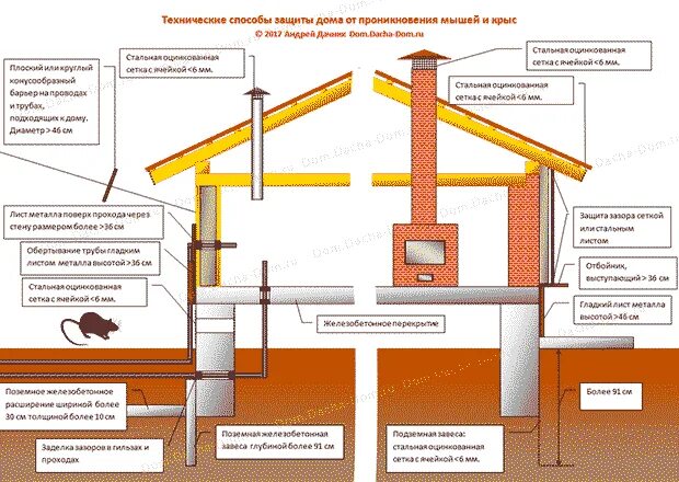 Защита фасада от мышей. Защититься от мышей. Сетка от грызунов на дом. Защититься от мышей. Сетка от мышей в каркасном доме.