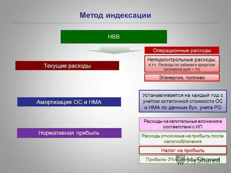 Амортизация расходы налог на прибыль