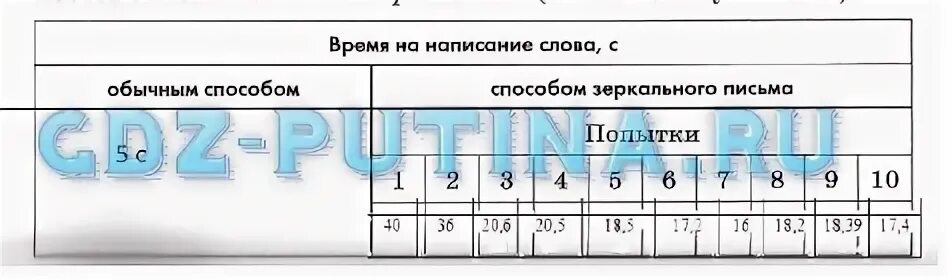 Выработка навыка зеркального письма лабораторная. Лабораторная работа выработка навыка зеркального. Выработка навыка зеркального письма вывод. График выработки навыка зеркального письма. Перестройка динамического стереотипа овладение навыком зеркального письма