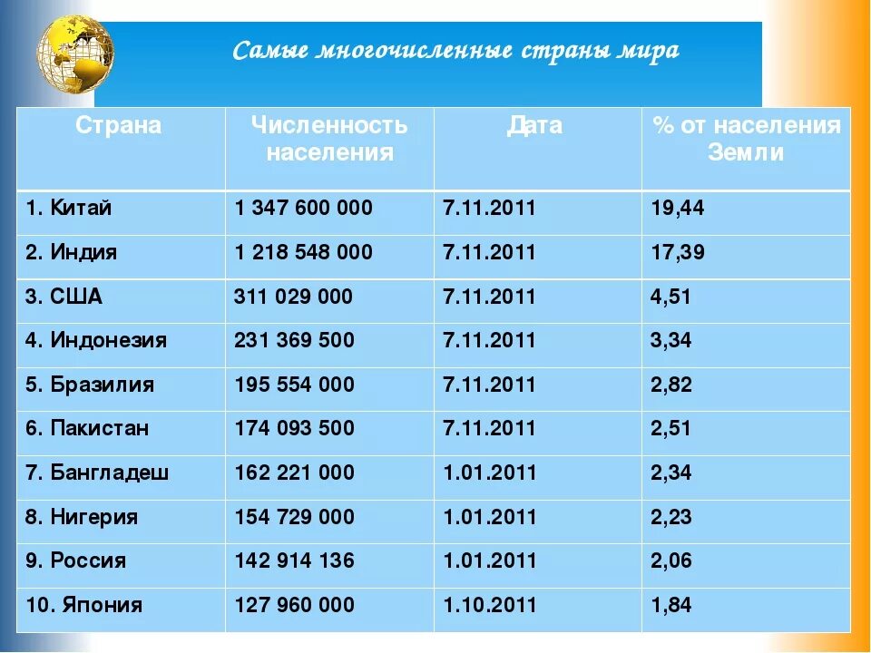 Самым многочисленным является тип