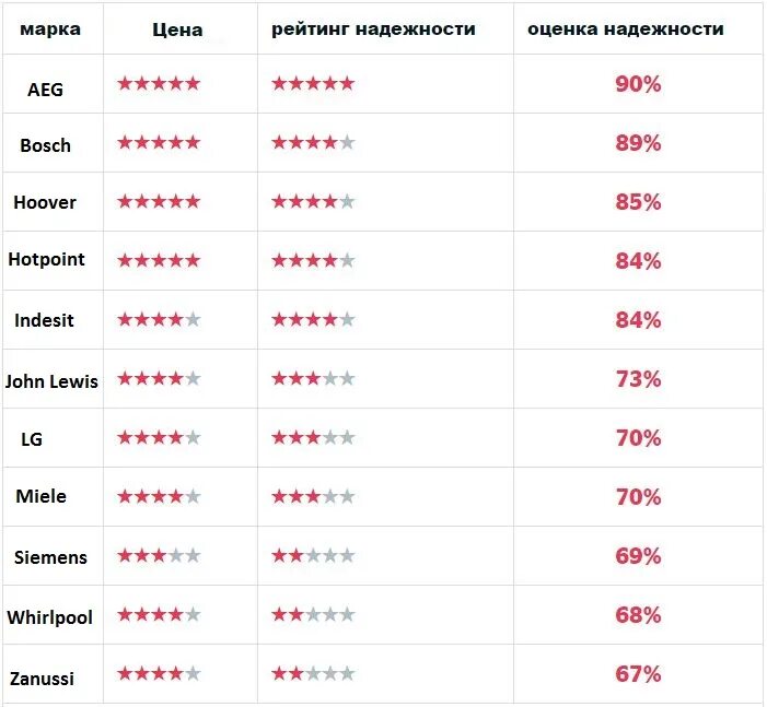 Стиральные машины рейтинг покупателей. Рейтинг стиральных машин по качеству. Список стиральных машин по надежности. Рейтинг стиральных машин по надежности. Статистика поломок стиральных машин по маркам.