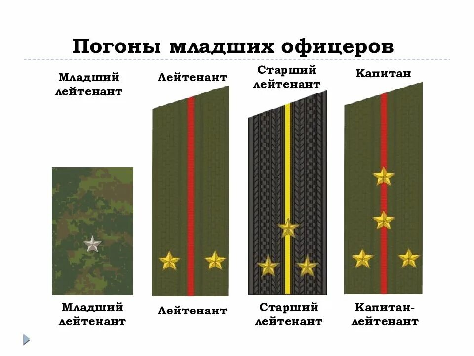 Погонами являются. Погоны капитанамладшийлейтенат погоны офицера. Погоны младших офицеров Российской армии. Воинские звания младших офицеров, старших офицеров. Младший лейтенант лейтенант старший лейтенант Капитан погоны.