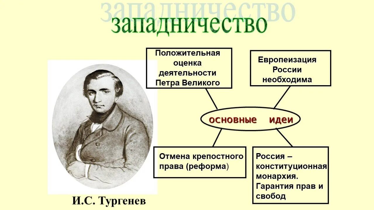 Направления западничества. Западничество основные идеи и представители. Западничество в философии основные идеи. Идеи западников. Основные идеи западников.