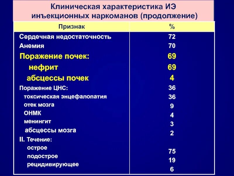 Клиническая характеристика заболевания. Инфекционный эндокардит у наркоманов. Инфекционный эндокардит у парентеральных наркоманов. Инфекционные процессы типичные для парентеральных наркоманов. Возбудитель инфекционного эндокардита у наркоманов.