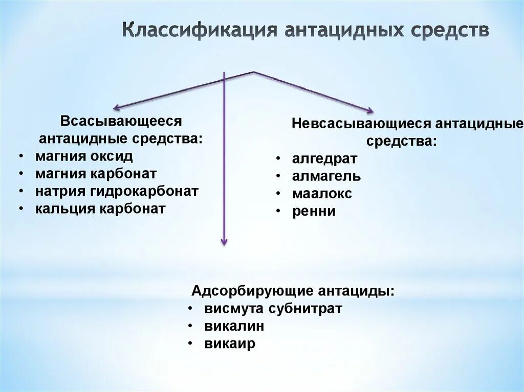 Антациды применение. Антациды препараты классификация. Клиническая фармакология антацидных препаратов.. Классификация антацидов клиническая фармакология. Классификация антацидныхсрелств.