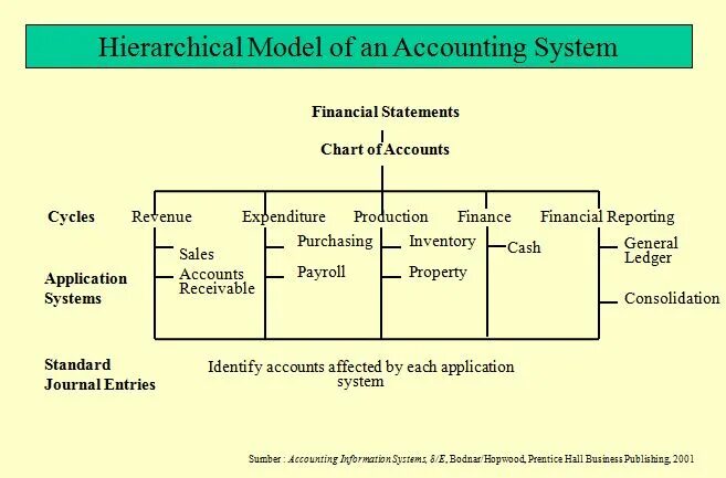 Accounting model