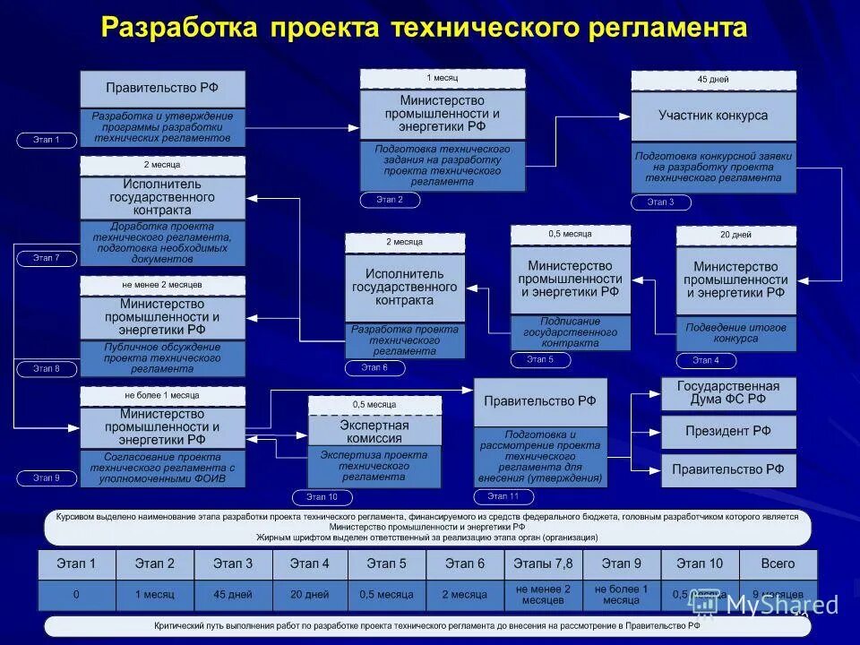 Порядок разработки и принятия технического регламента схема. Схема порядка разработки технического регламента. Стадии разработки технического регламента. Этапы разработки и утверждения технических регламентов. Какова процедура разработки