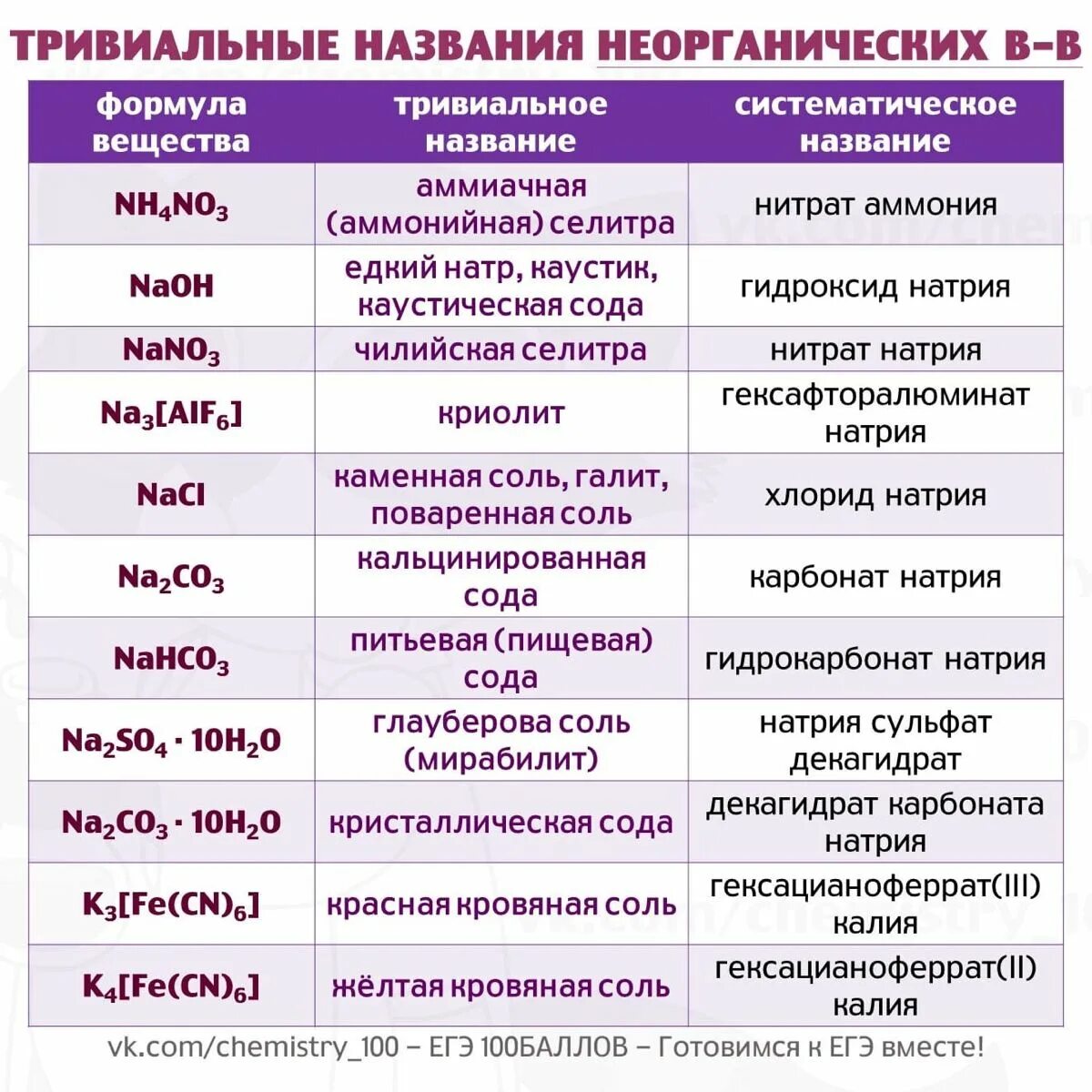 Тривиальные названия химических соединений