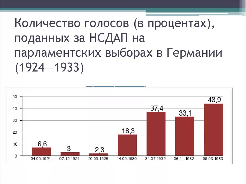 Количество проголосовавших в процентах. Результаты выборов НСДАП. Выборы 1933 года в Германии. Парламентские выборы в Германии 1932. 1933 – Парламентские выборах в Рейхстаг в Германии.