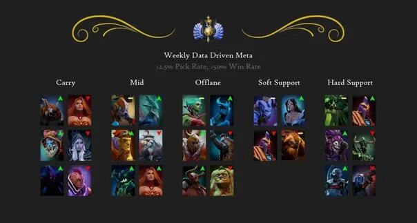 Тир лист керри дота 2 7. Мид герои. Метовые мидеры 7. Тиры дота 2 герои. Винрейт героев в дота 2 сейчас.