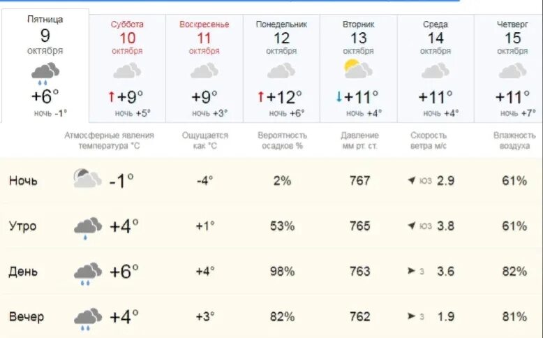 Осадки 15 января. Погода на завтра. Погода на 12. Температура на завтра. Погода на 2 октября.