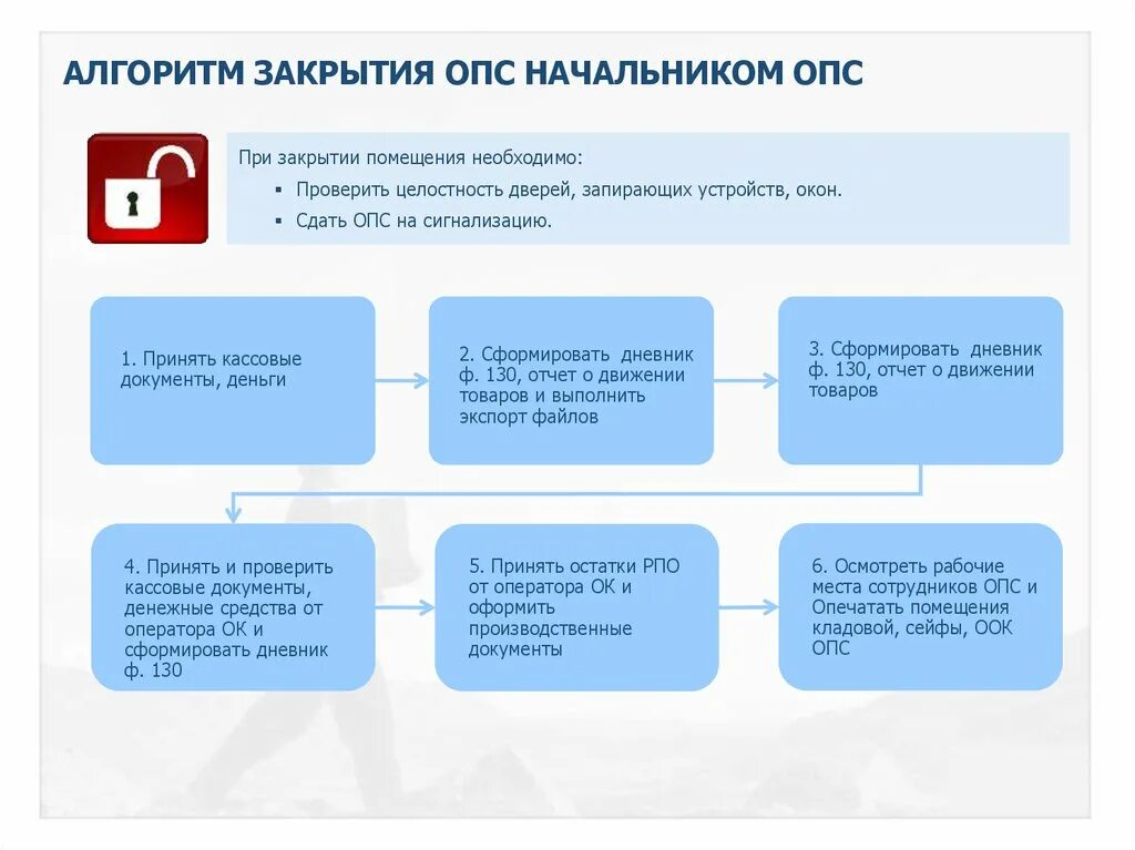 Обязательного пенсионного страхования опс. Алгоритм обязательного пенсионного страхования. ОПС документ. Алгоритм работы руководителя. Обязанности начальника отделения почтовой связи.