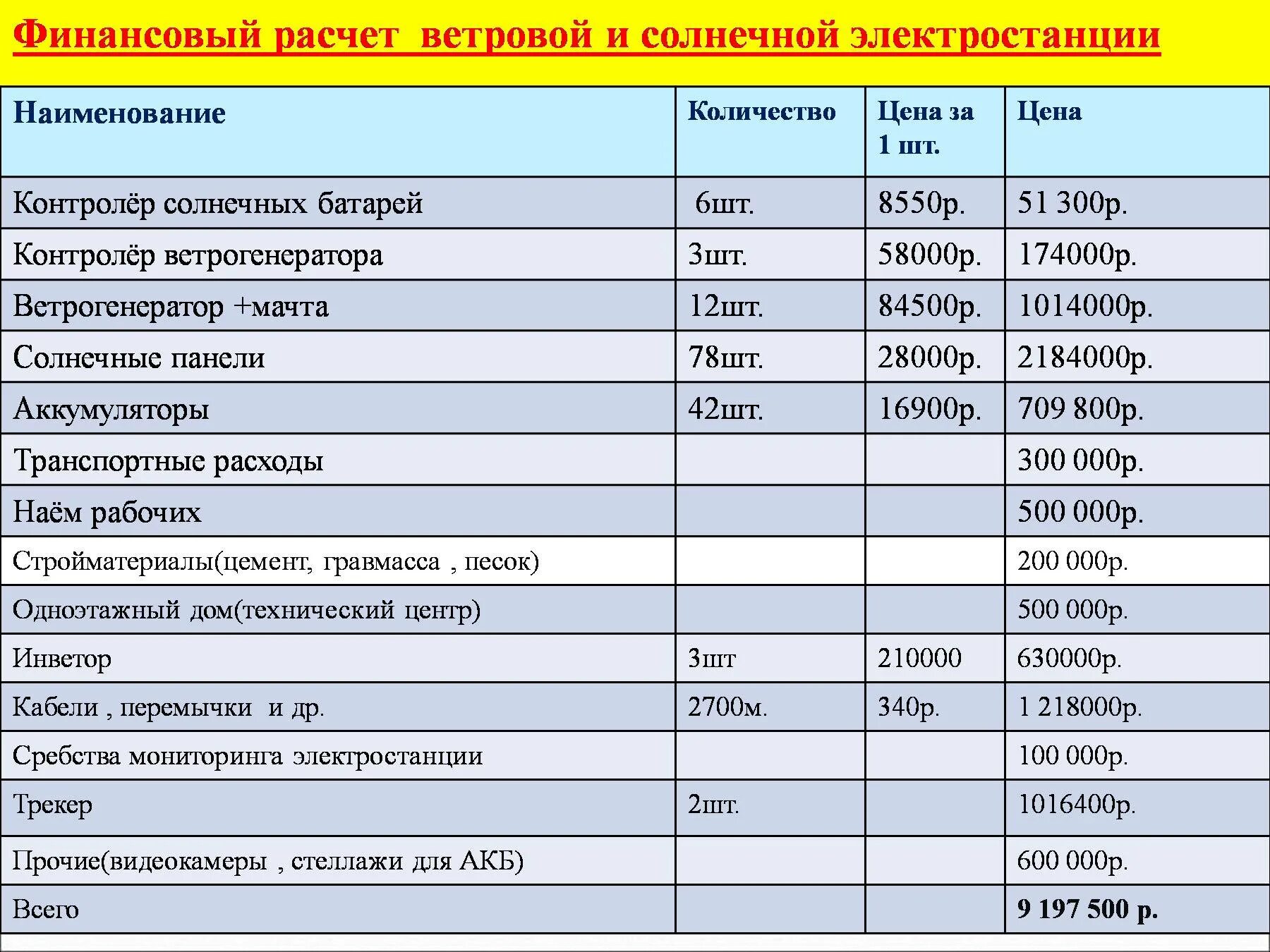 Сколько нужно солнечных батарей. Расчетная таблица солнечных панелей. Как посчитать мощность солнечной панели. Расчет энергии солнечной панели. Солнечная батарея мощность на 1 метр.