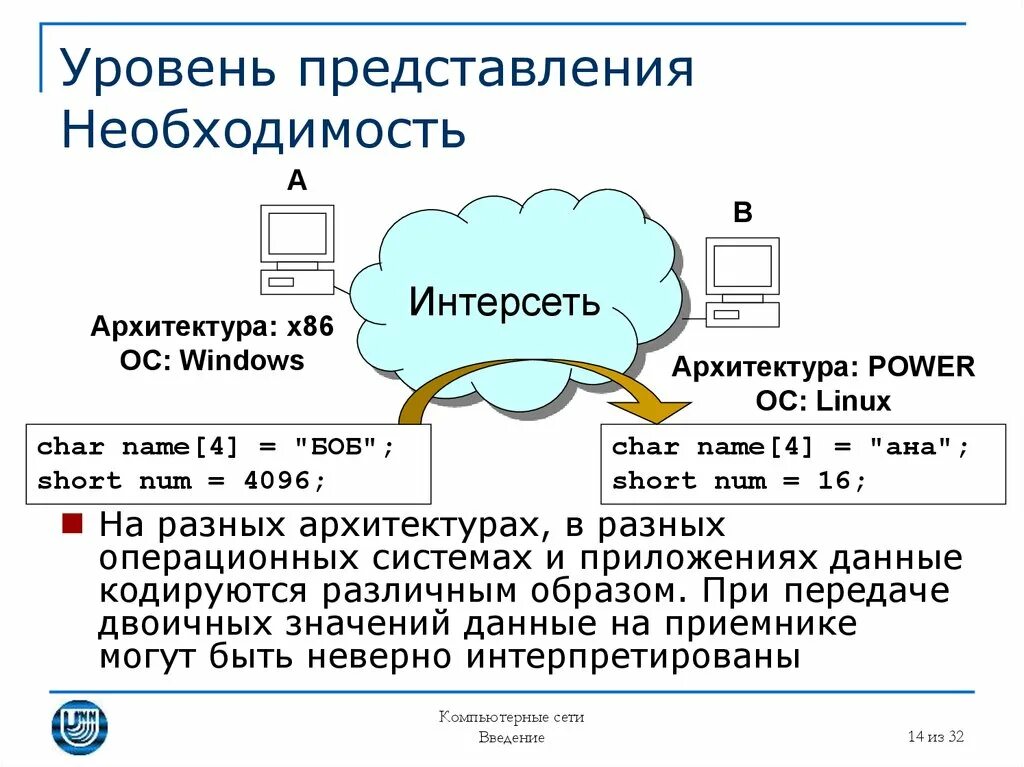 Предоставление данных приложениям. Уровень представления. Уровни представления данных. Уровни представления данных в программных приложениях. Уровни предоставления данных.