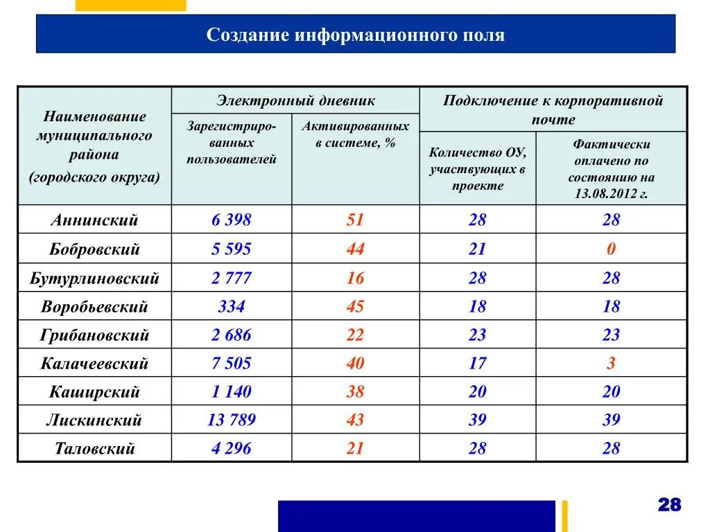 Информацию информационных полей. Создание информационного поля. Характеристики информационного поля. Структура информационного поля. Наименование муниципального района городского округа это.