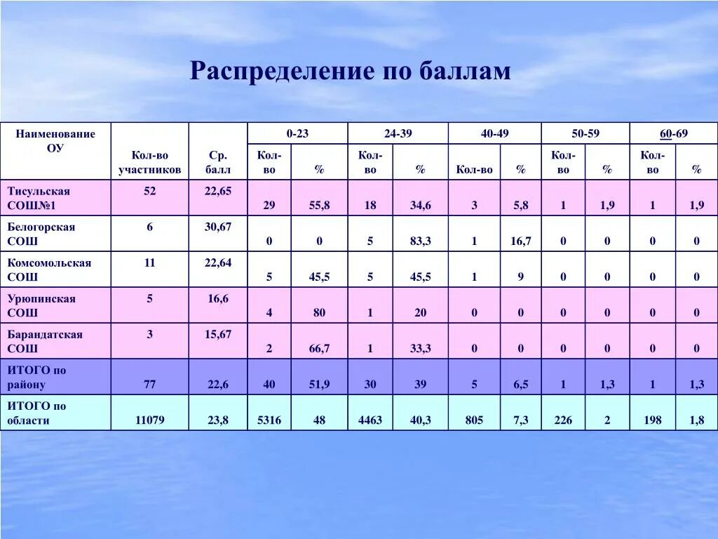 Распределение оценок по баллам. Распределение мест по баллам. Распределение баллов на оценку. Максимальный балл по ОРТ. Максимально кол во баллов