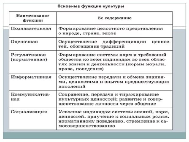 Роль культуры в жизни общества и человека. Функции культуры примеры таблица. Основные функции культуры. Познавательная функция культуры. Познавательная функция культуры примеры.