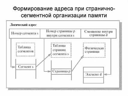 Время развития адрес