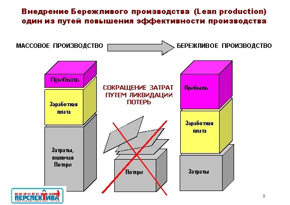 Основы бережливого производства. Методы бережливого производства. Инструменты бережливого производства. Концепция бережливого производства. Экономическая эффективность бережливого производства