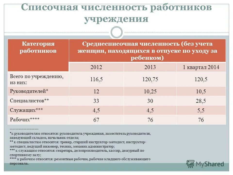 Списочная численность персонала это. Численность рабочей силы. Средняя явочная численность работников формула. Общее число работников. Несписочная численность работников.