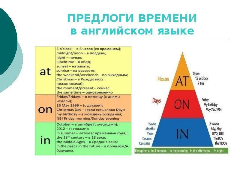 Дни недели какой предлог. Употребление предлогов времени в английском языке. in on at в английском языке таблица. in on at в английском языке правило. предлог перед датой в английском.