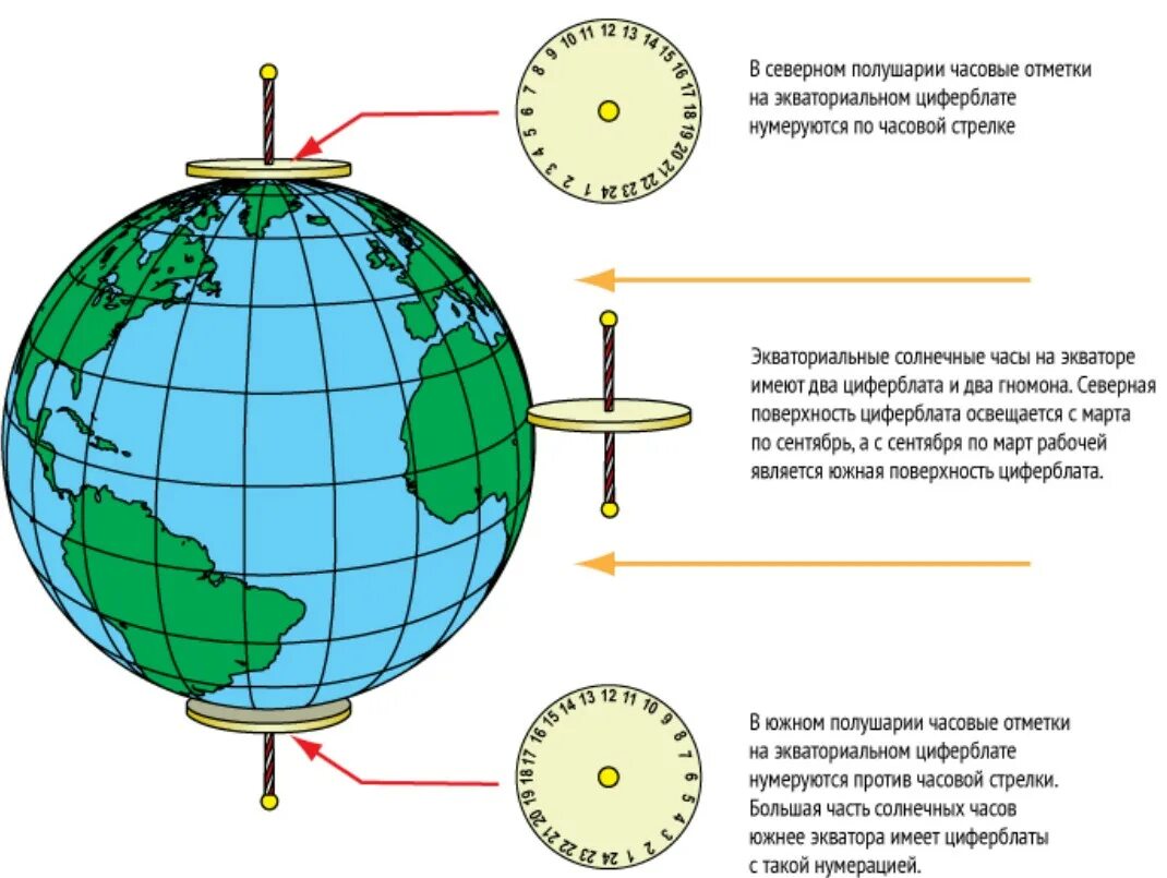 Часы в Южном полушарии. Часы в Северном полушарии. Солнечные часы в Южном полушарии. Солнечные часы в Северном полушарии земли. Вода против часовой стрелки