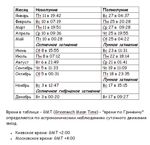 8 апреля 2024 новолуние во сколько. Новолуние месяц. Новолуние февраль и март. Какого числа новолуние. Когда сегодня будет новолуние.