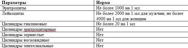 Анализ мочи у мужчины по нечипоренко. Анализ мочи по Нечипоренко показатели нормы беременных. Анализ мочи по Нечипоренко показатели нормы. Норма анализа мочи по Нечипоренко у детей таблица. Лейкоциты по Нечипоренко норма у ребенка до года.