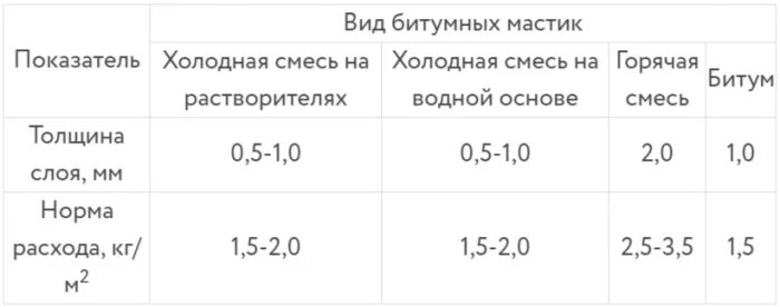 Расход мастики битумной на 1м2 гидроизоляции бетона. Битумный праймер расход на 1 м2. Норма расхода битумной мастики. Расход битумной мастики на 1м2 по бетону кровли. Праймер битумный расход на 1 м2