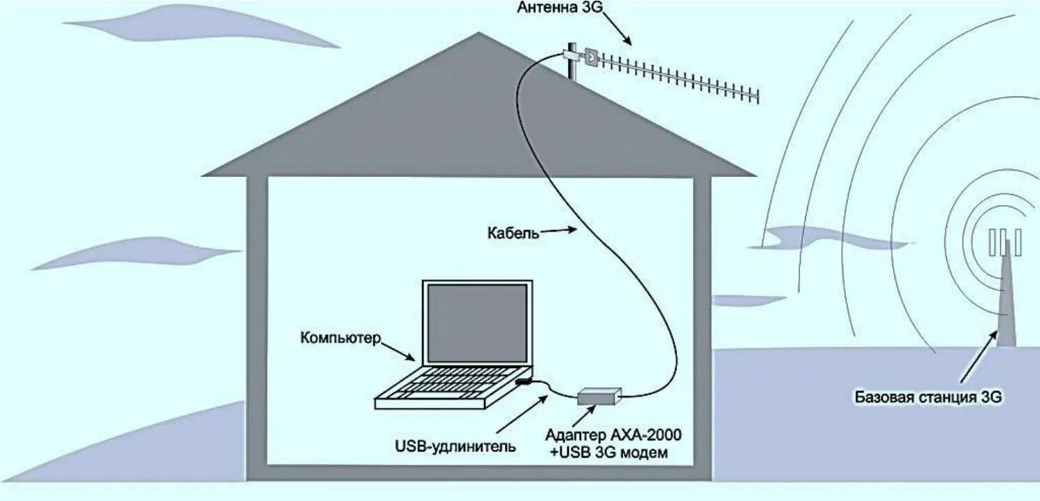 Подключить интернет в никите. Усилители GSM, 3g, 4g, WIFI сигнала.. Антенна для усиления сигнала 4g. Схема усиления 3g 4g сигнала. Как подключить антенну к модему 4g модем.