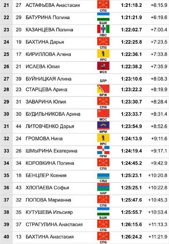 результаты масс стартов сегодня. златоуст масс старт биатлон. итоги биатлон мужчины масс-старт. биатлон смешанная эстафета сегодня результаты таблица.
