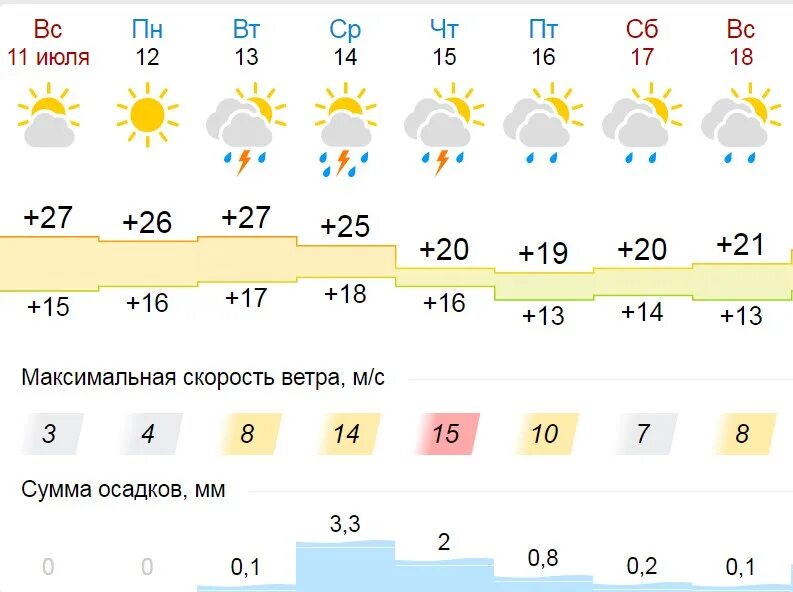 Погода в Новосибирске жара погода. Прогноз погоды в Прохладном. Погода на следующую неделю в Бийске. Прогноз погоды НГС. Погода на 11 мая 2024 года