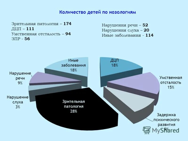 Статистика овз в россии. Статистика детей с нарушениями речи. Статистика речевых нарушений у детей. Статистика детей с ОВЗ. Статистика детей с нарушениями.