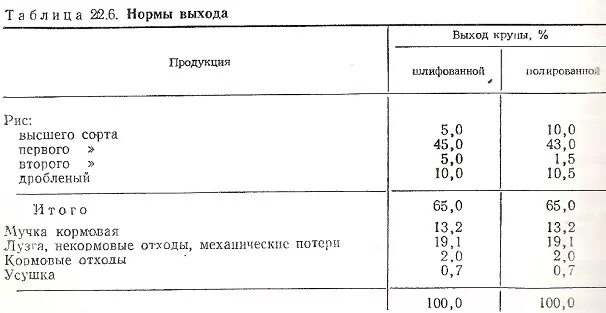 Выход крупы риса. Влага зерна и крупы таблица. Нормы переработки пшеницы. Норма выхода продукции из риса сырца. Выход крупы риса.