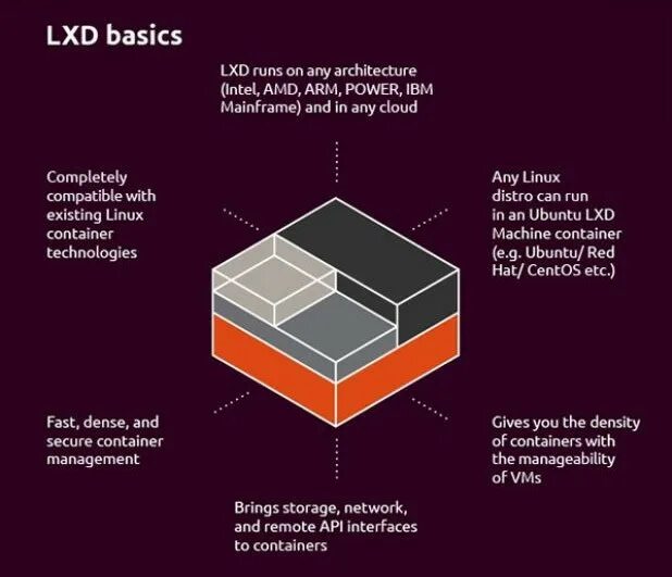 Linux containers. LXD Linux. LXD контейнеры gui. LXC. Martin LXC.