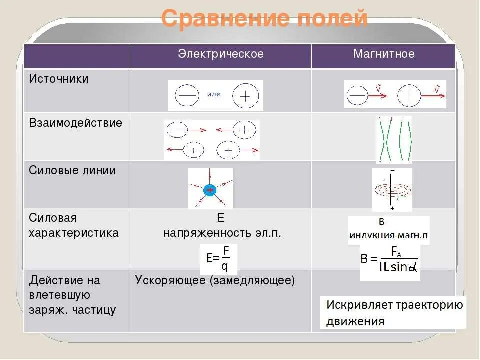 Характеристика поля физика. Сравнительная таблица электрического и магнитного полей. Свойства магнитного и электрического поля таблица. Сравнение свойств электрического и магнитного полей. Таблица свойства электрического поля.