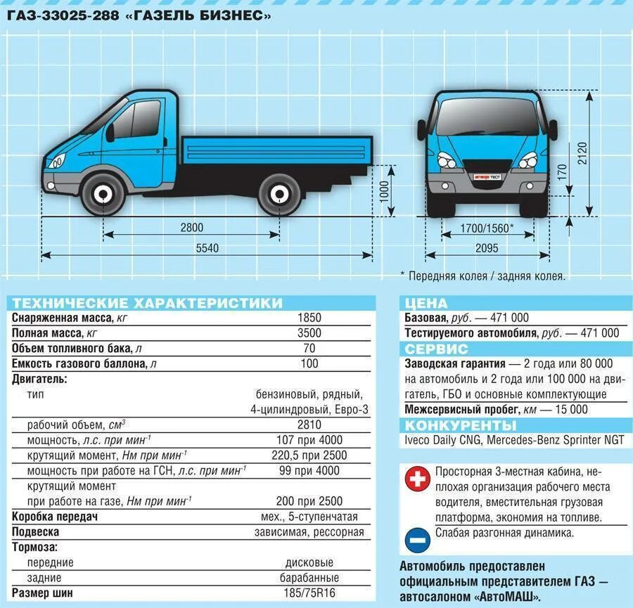 Газ 2705 объем. ГАЗ-3310 Валдай технические характеристики. Технические данные Газель ГАЗ 3302. ГАЗ Газель 3302 технические характеристики. ГАЗ 3302 бортовой габариты кузова.