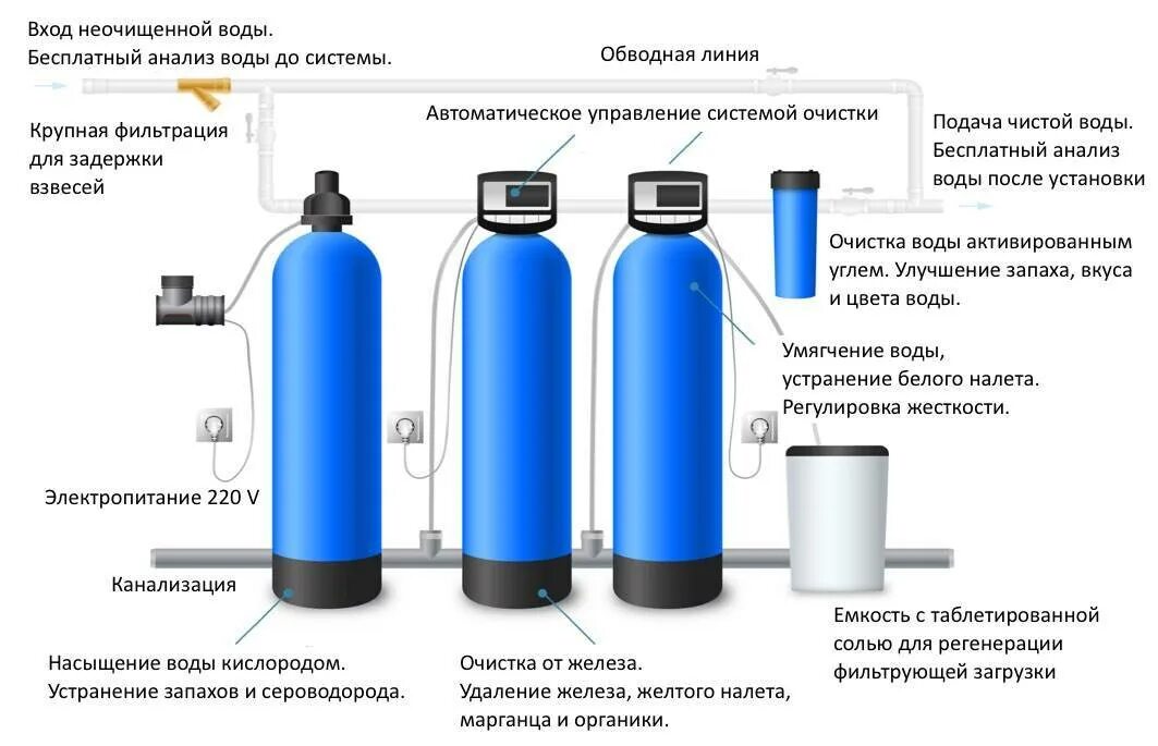 Очистка воды форум. Схема подключения фильтра обезжелезивания воды. Система обезжелезивания воды для скважины схема. Фильтр от железа из скважины. Фильтр от сероводорода в воде из скважины.