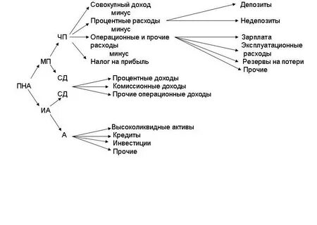 Активы и процентные доходы