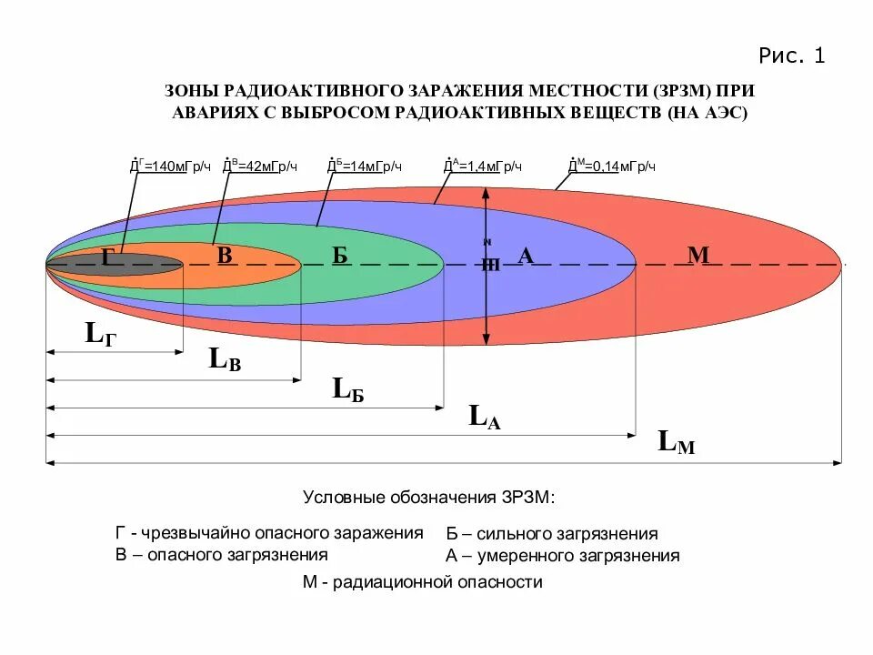 Характеристика зон радиоактивного заражения. Схема зон радиоактивного заражения. Параметры зон радиационного заражения. Зона опасного радиоактивного заражения.