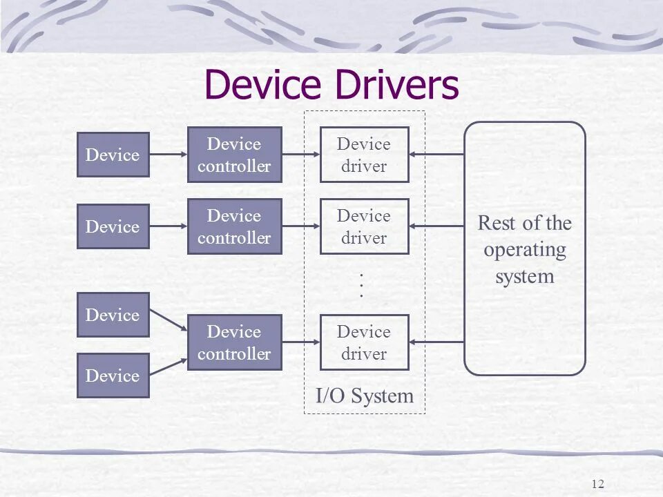 Драйверы устройств это. Драйверы устройств. Драйвер ОС. Слова драйвер. Драйверы устройств картинки.