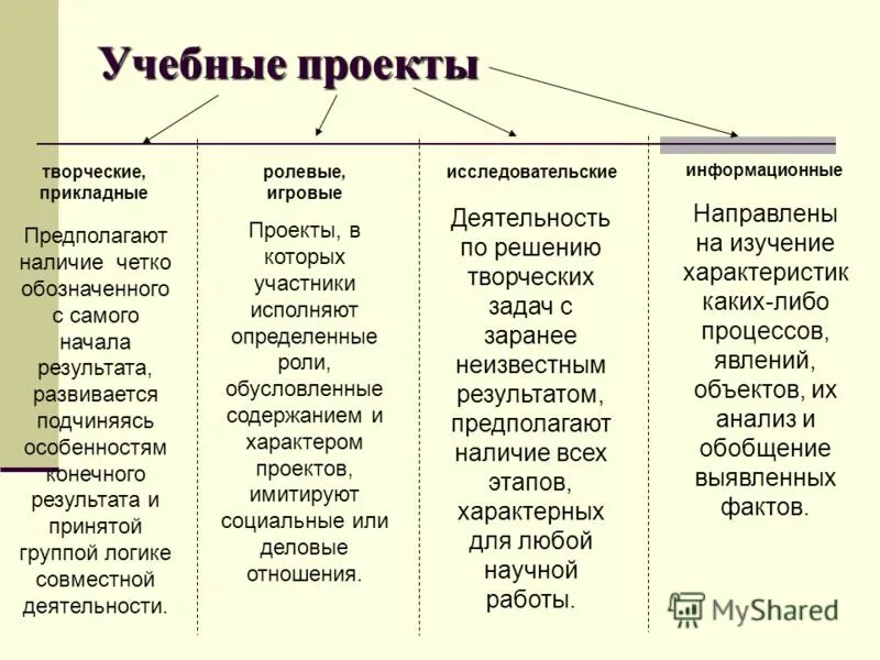 Виды учебных проектов. Учебный проект пример. Примеры обчаюищхх проектов. Пример обучающего проекта.