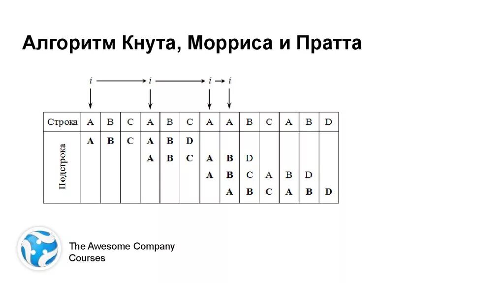 Блок схема кнут-Морриса-Пратта. Кнут Моррис Пратт алгоритм. Алгоритм поиска кнута Морриса Пратта. Алгоритм кнута Морриса Пратта шаги. Алгоритм кнута морриса пратта