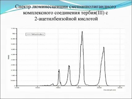 Спектры возбуждения