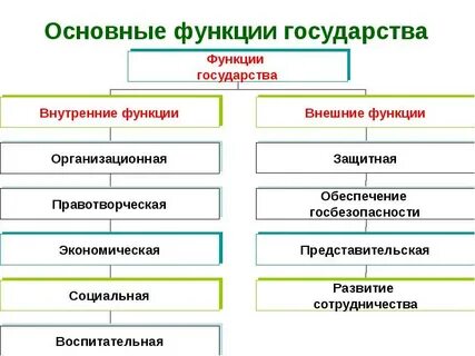Укажите функции государственной