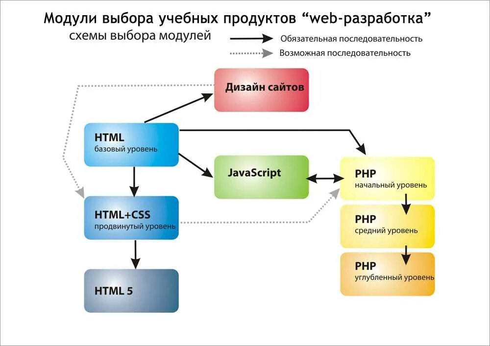 Выбор обучающей программы