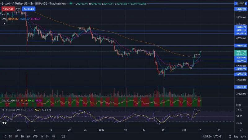 тридцать долларов в рублях. курс евро растет. рубль биржа. 43 биткоина. курс рубля к доллару.