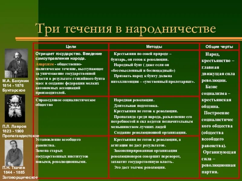 Общественное движение при александре 3 9 класс. Организации народников 19 века таблица. Основные направления народничества 1870 1880. Средства достижения цели народничества. Идейные течения народничества.