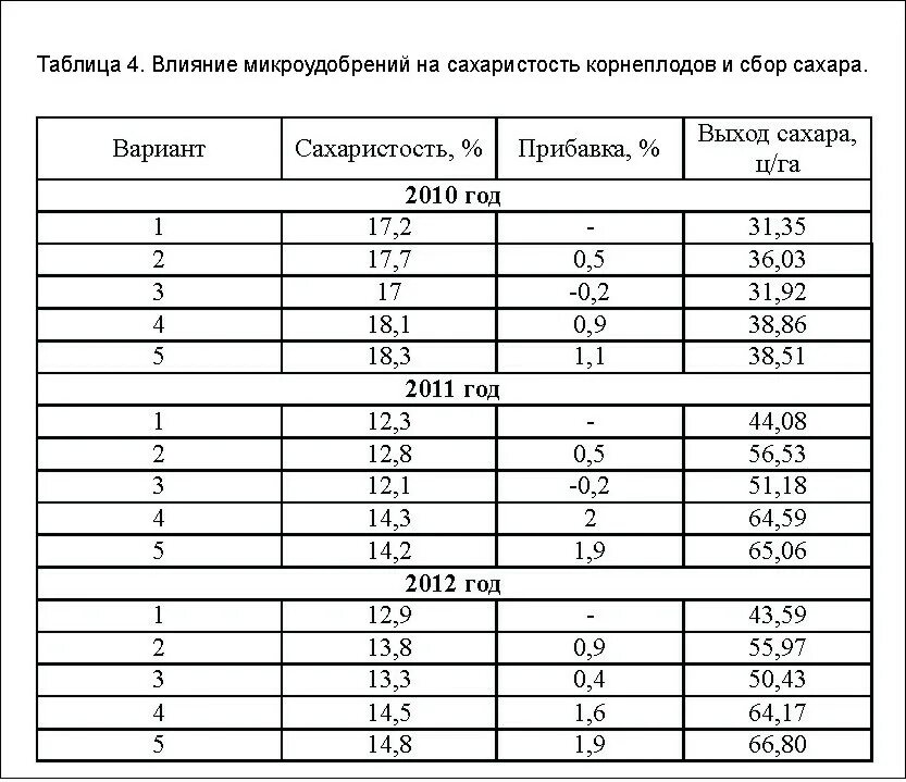 Сколько килограммов сахарной свеклы. Выход сахара с 1 тонны сахарной свеклы. Содержание сахара в свекле. Сахаристость свеклы. Сахаристость сахарной свеклы в процентах.