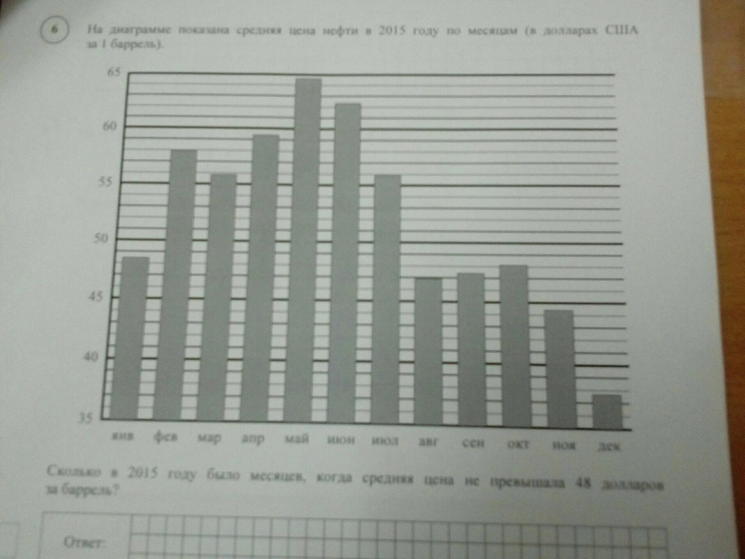 На диаграмме средняя цена нефти в 2015